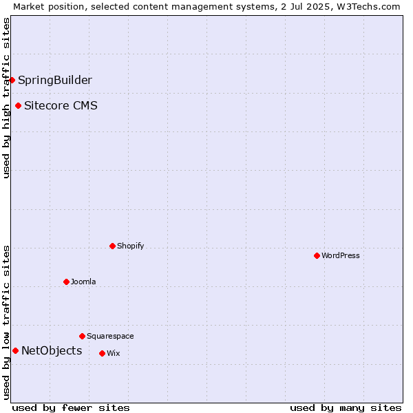 Market position of Sitecore CMS vs. NetObjects vs. SpringBuilder