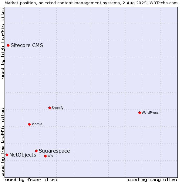 Market position of Squarespace vs. Sitecore CMS vs. NetObjects