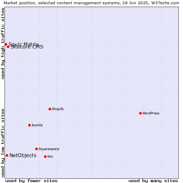 Market position of Sitecore CMS vs. NetObjects vs. Squiz Matrix