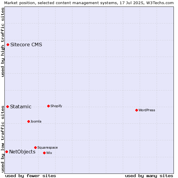 Market position of Sitecore CMS vs. Statamic vs. NetObjects