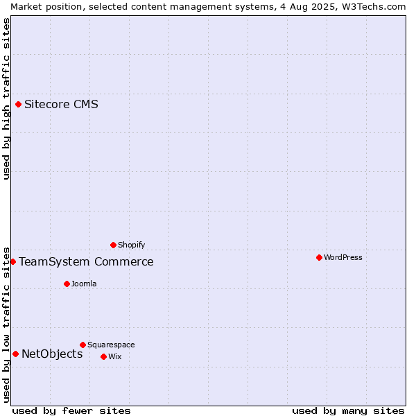 Market position of Sitecore CMS vs. NetObjects vs. TeamSystem Commerce
