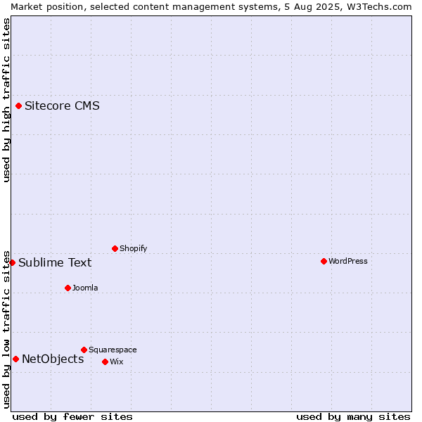 Market position of Sitecore CMS vs. NetObjects vs. Sublime Text
