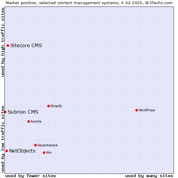Market position of Sitecore CMS vs. NetObjects vs. Subrion CMS