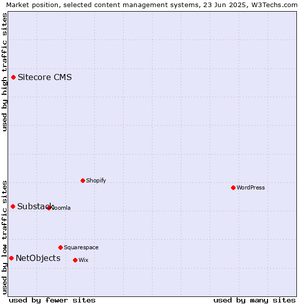 Market position of Sitecore CMS vs. Substack vs. NetObjects