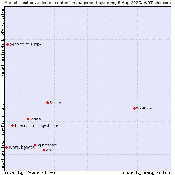 Market position of team.blue systems vs. Sitecore CMS vs. NetObjects