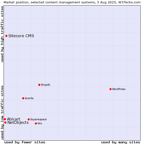 Market position of Sitecore CMS vs. NetObjects vs. Abicart