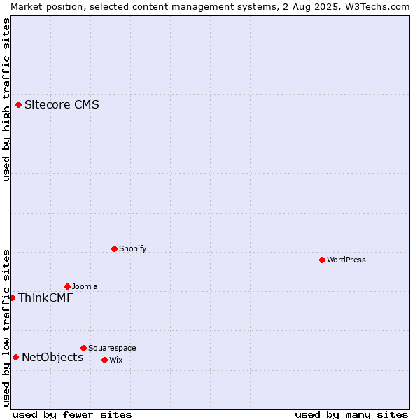 Market position of Sitecore CMS vs. NetObjects vs. ThinkCMF