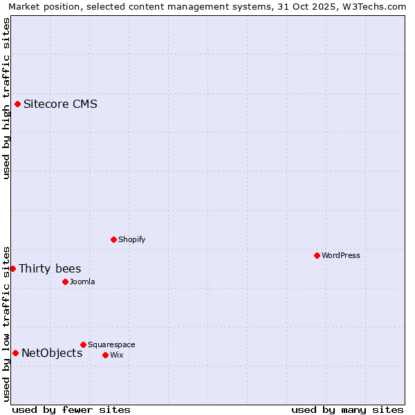 Market position of Sitecore CMS vs. NetObjects vs. Thirty bees
