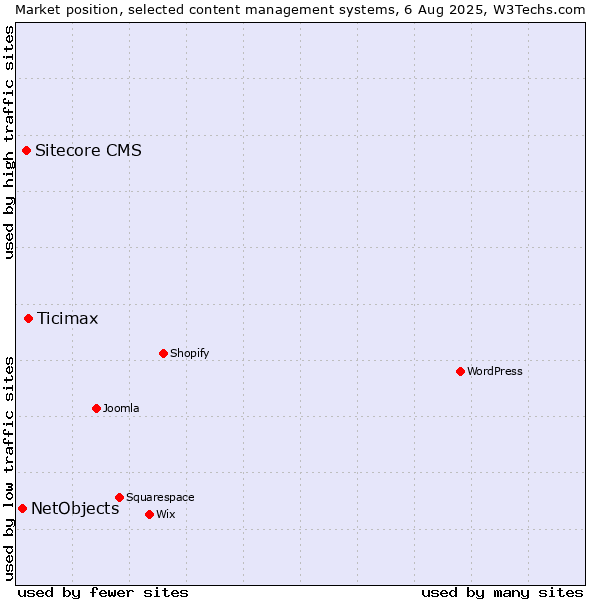 Market position of Ticimax vs. Sitecore CMS vs. NetObjects