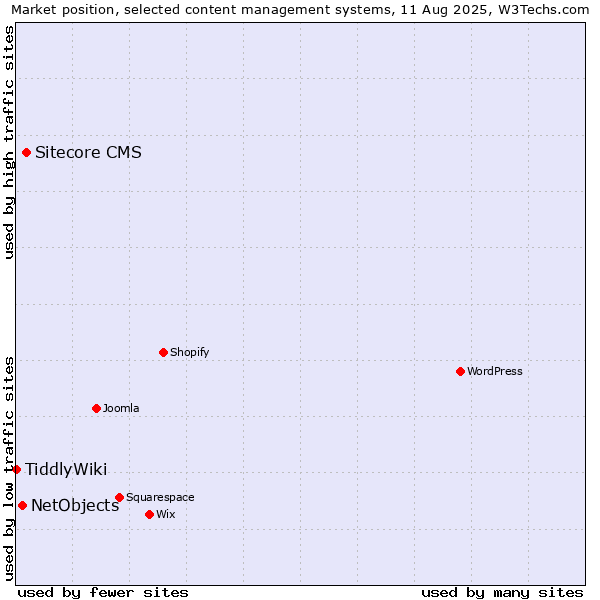 Market position of Sitecore CMS vs. NetObjects vs. TiddlyWiki