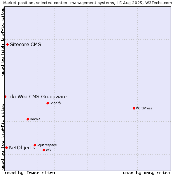 Market position of Sitecore CMS vs. NetObjects vs. Tiki Wiki CMS Groupware