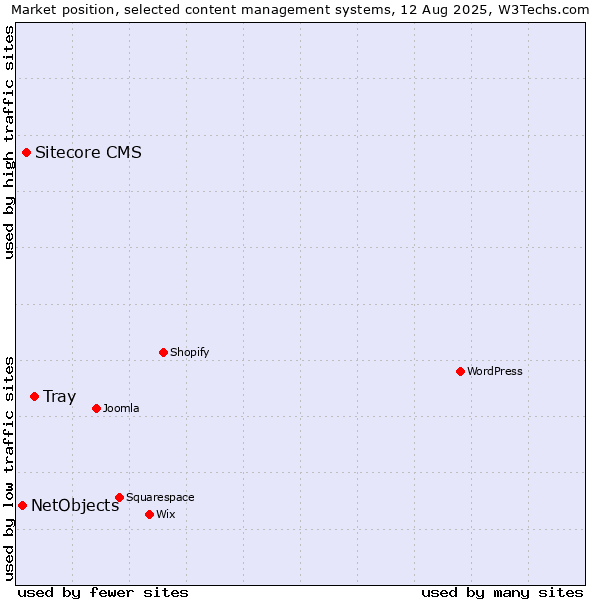 Market position of Tray vs. Sitecore CMS vs. NetObjects