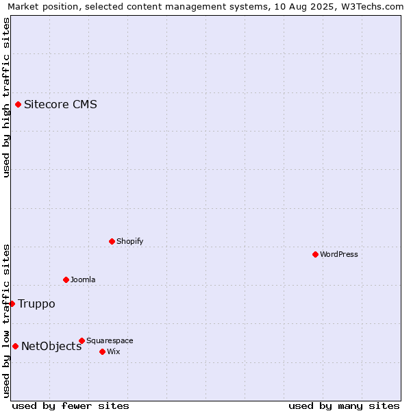 Market position of Sitecore CMS vs. NetObjects vs. Truppo