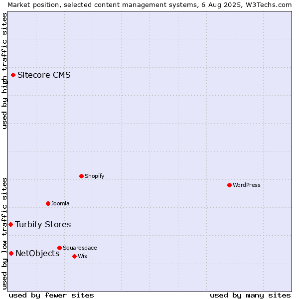 Market position of Sitecore CMS vs. NetObjects vs. Turbify Stores