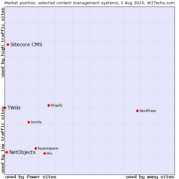 Market position of Sitecore CMS vs. NetObjects vs. TWiki