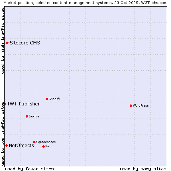 Market position of Sitecore CMS vs. NetObjects vs. TWT Publisher