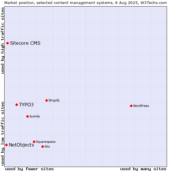 Market position of TYPO3 vs. Sitecore CMS vs. NetObjects