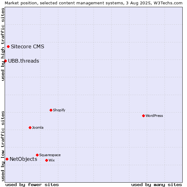 Market position of Sitecore CMS vs. NetObjects vs. UBB.threads