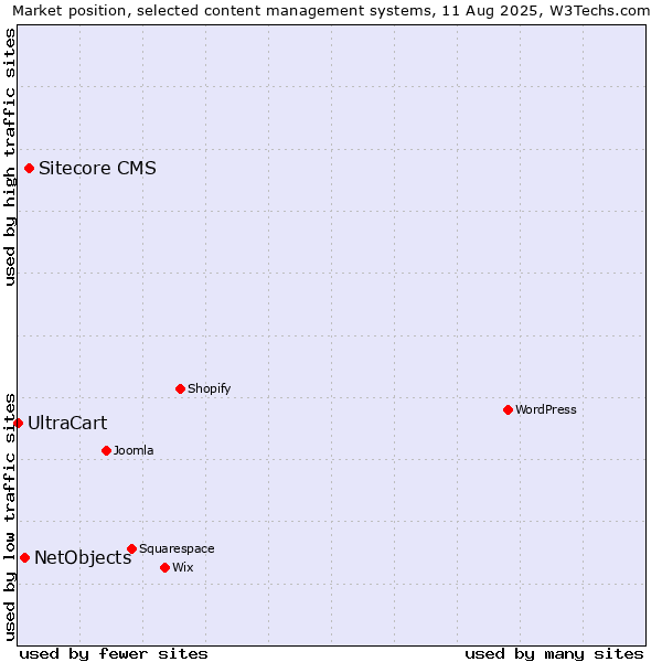 Market position of Sitecore CMS vs. NetObjects vs. UltraCart