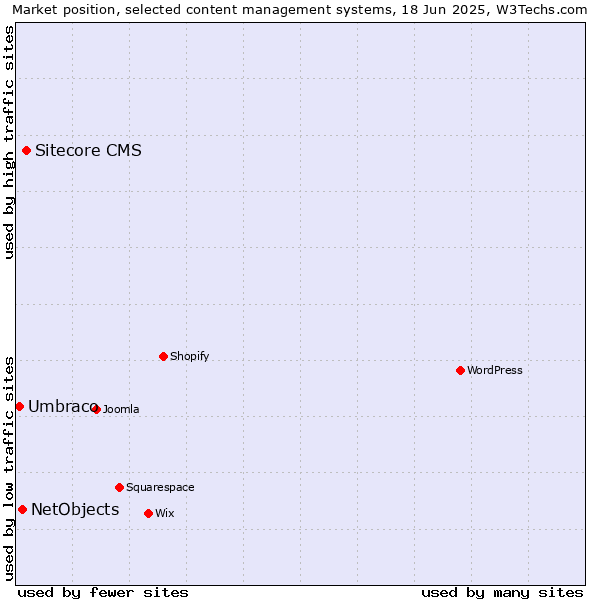 Market position of Sitecore CMS vs. NetObjects vs. Umbraco