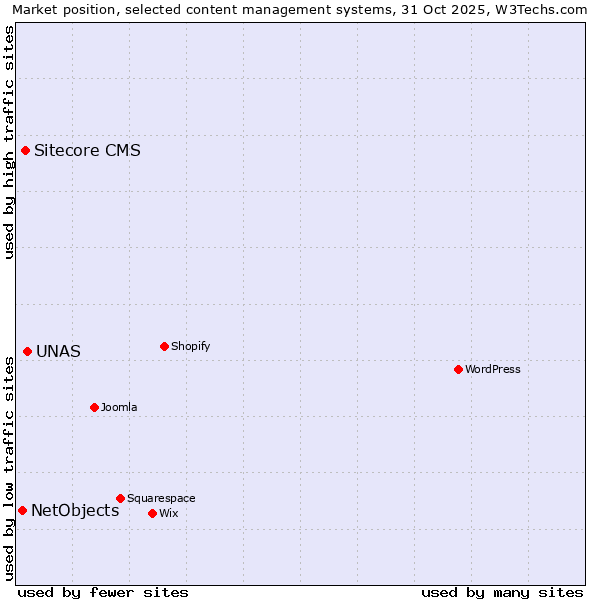 Market position of UNAS vs. Sitecore CMS vs. NetObjects