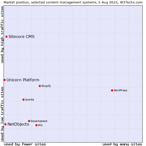 Market position of Sitecore CMS vs. NetObjects vs. Unicorn Platform