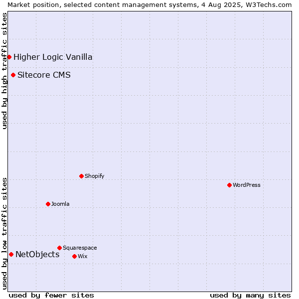 Market position of Sitecore CMS vs. NetObjects vs. Higher Logic Vanilla