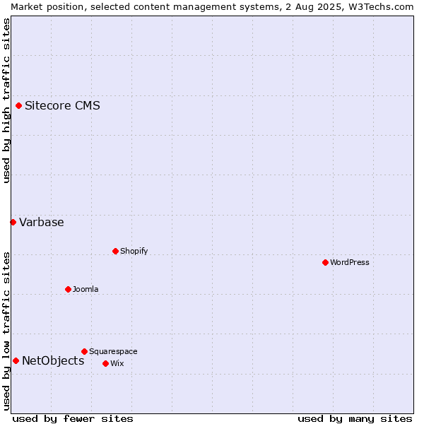 Market position of Sitecore CMS vs. NetObjects vs. Varbase
