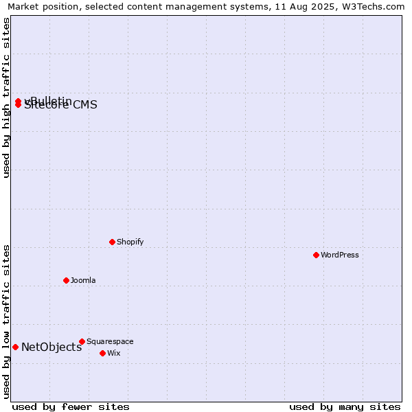 Market position of vBulletin vs. Sitecore CMS vs. NetObjects