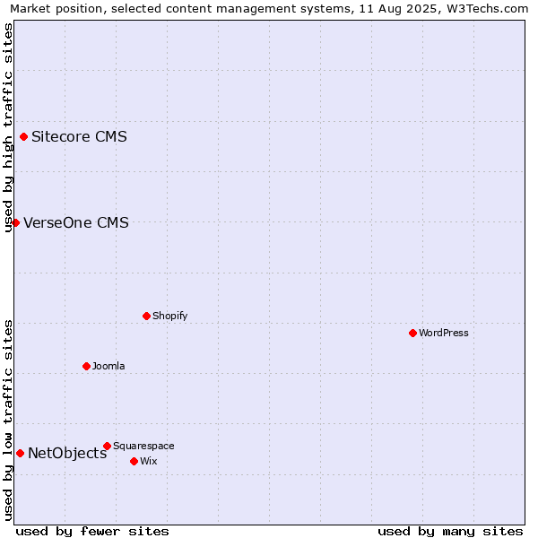 Market position of Sitecore CMS vs. NetObjects vs. VerseOne CMS