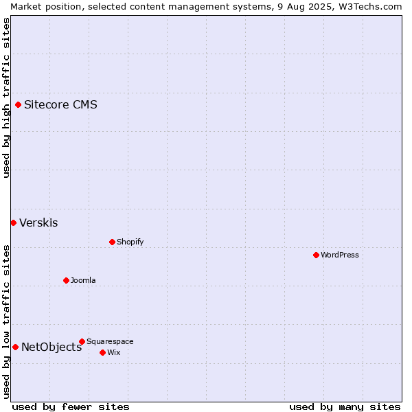 Market position of Sitecore CMS vs. NetObjects vs. Verskis