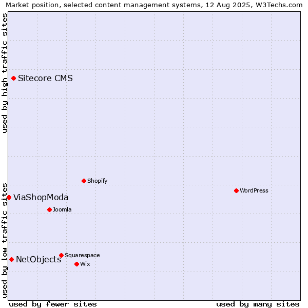 Market position of Sitecore CMS vs. NetObjects vs. ViaShopModa