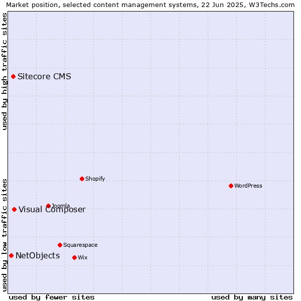 Market position of Visual Composer vs. Sitecore CMS vs. NetObjects