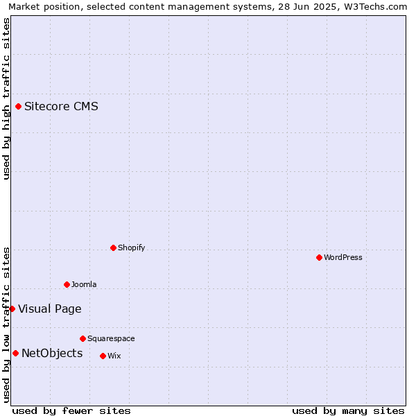 Market position of Sitecore CMS vs. NetObjects vs. Visual Page