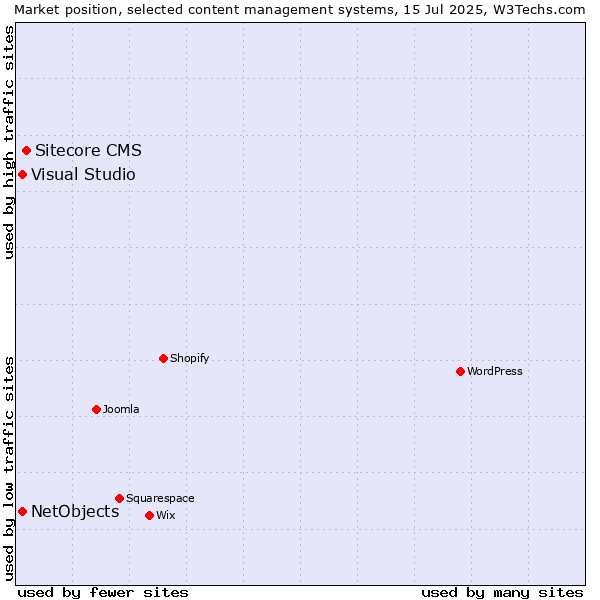 Market position of Sitecore CMS vs. Visual Studio vs. NetObjects