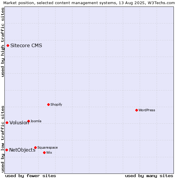 Market position of Sitecore CMS vs. Volusion vs. NetObjects
