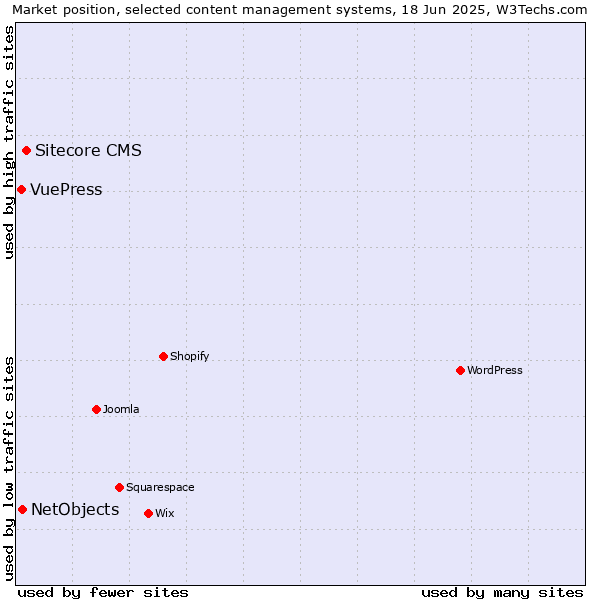 Market position of Sitecore CMS vs. NetObjects vs. VuePress
