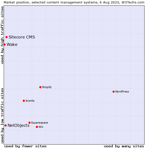 Market position of Sitecore CMS vs. NetObjects vs. Wake