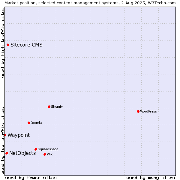 Market position of Sitecore CMS vs. NetObjects vs. Waypoint