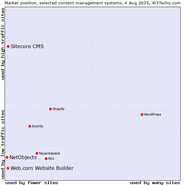 Market position of Sitecore CMS vs. Web.com Website Builder vs. NetObjects