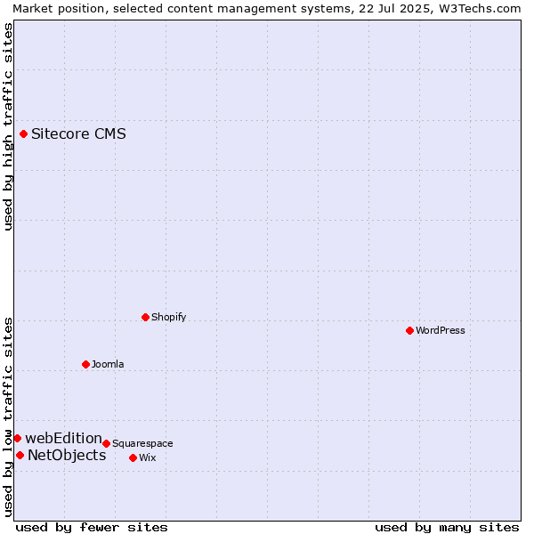 Market position of Sitecore CMS vs. NetObjects vs. webEdition