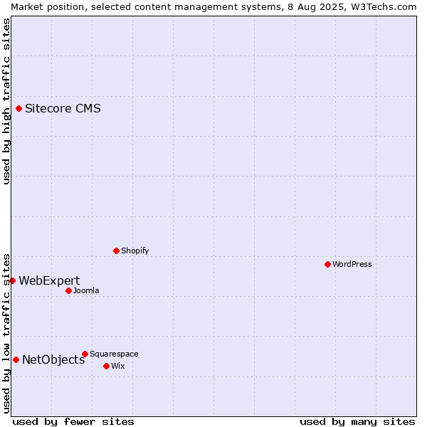 Market position of Sitecore CMS vs. NetObjects vs. WebExpert