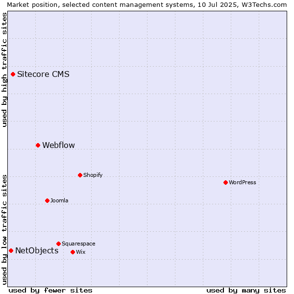 Market position of Webflow vs. Sitecore CMS vs. NetObjects