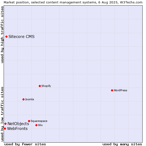 Market position of Sitecore CMS vs. NetObjects vs. WebFronts