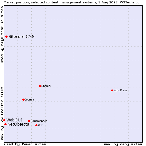 Market position of Sitecore CMS vs. NetObjects vs. WebGUI