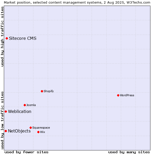 Market position of Sitecore CMS vs. Weblication vs. NetObjects