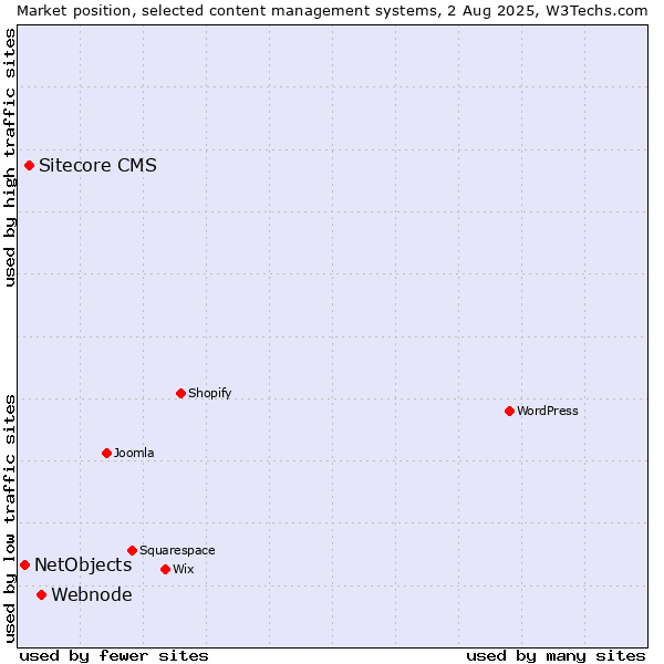 Market position of Webnode vs. Sitecore CMS vs. NetObjects