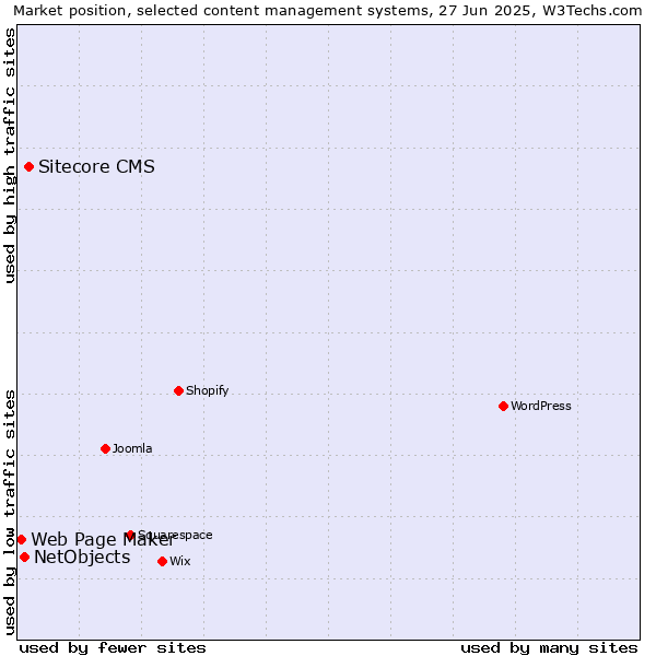Market position of Sitecore CMS vs. NetObjects vs. Web Page Maker