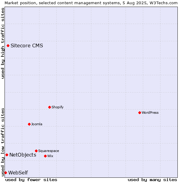 Market position of Sitecore CMS vs. NetObjects vs. WebSelf