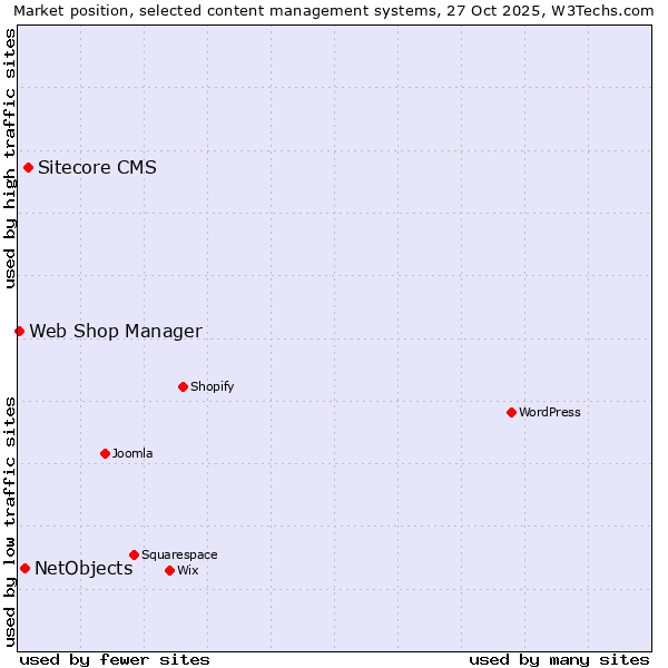 Market position of Sitecore CMS vs. NetObjects vs. Web Shop Manager
